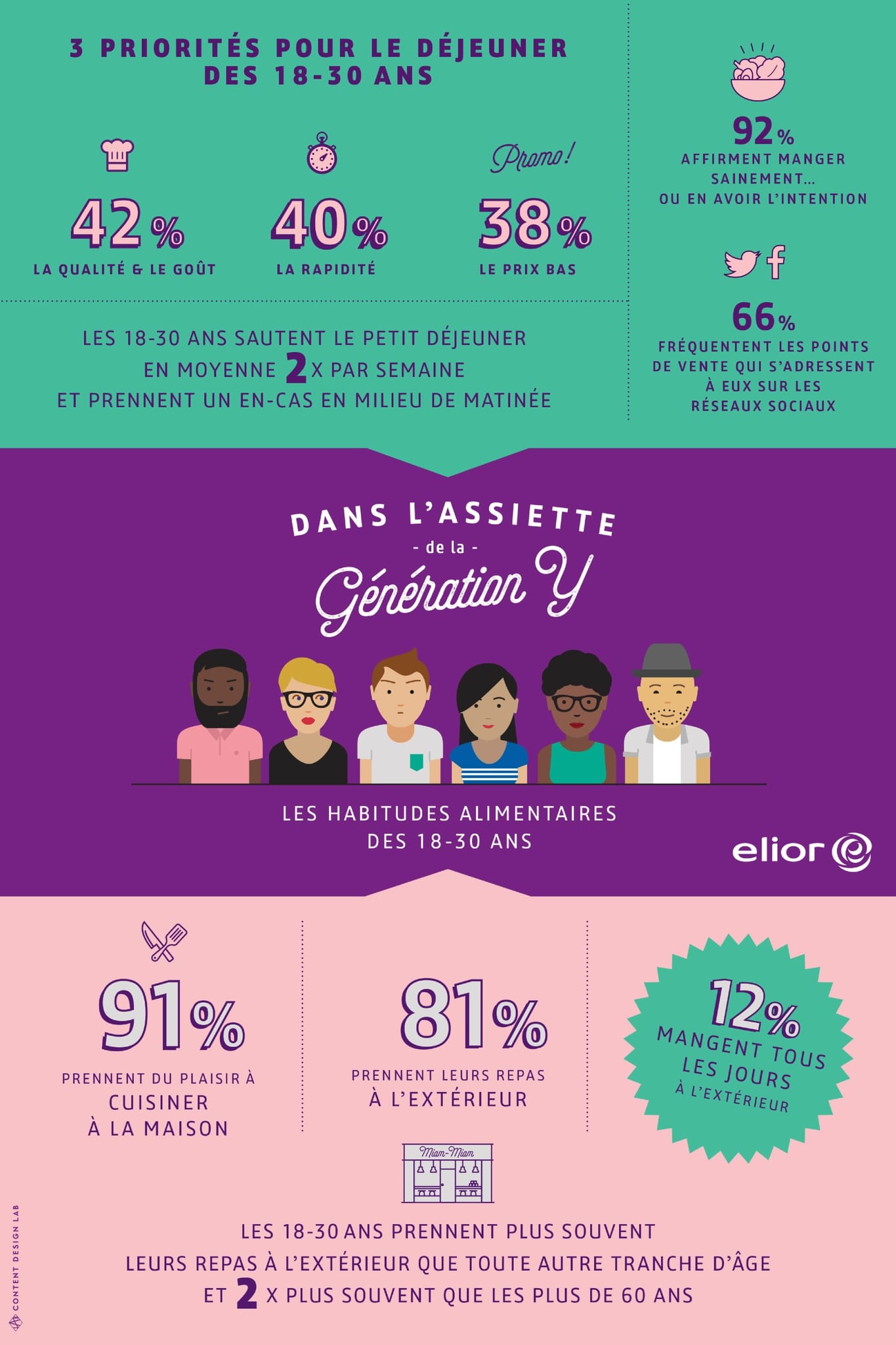 inforgraphie-habitudes-alimentaires-18-30-ans-elior